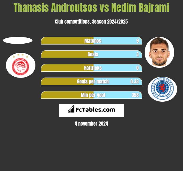 Thanasis Androutsos vs Nedim Bajrami h2h player stats