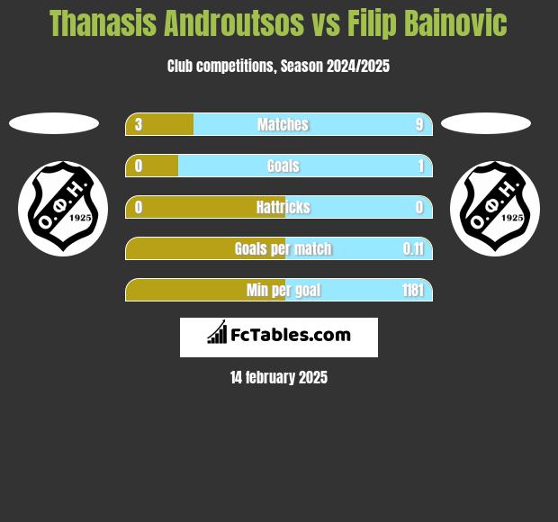 Thanasis Androutsos vs Filip Bainovic h2h player stats