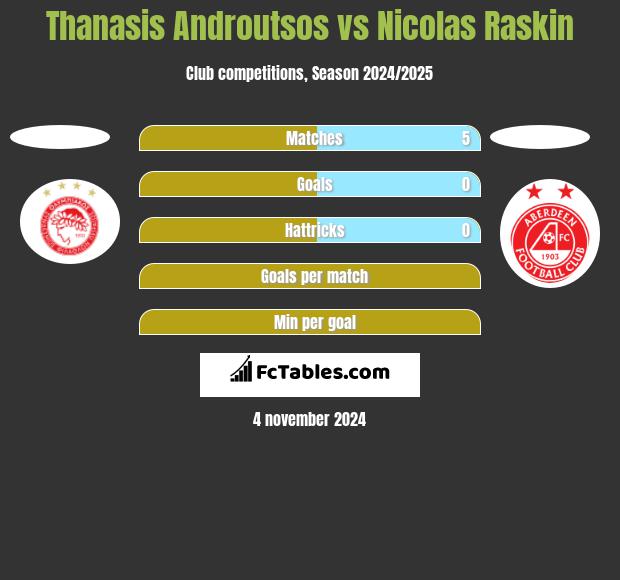 Thanasis Androutsos vs Nicolas Raskin h2h player stats