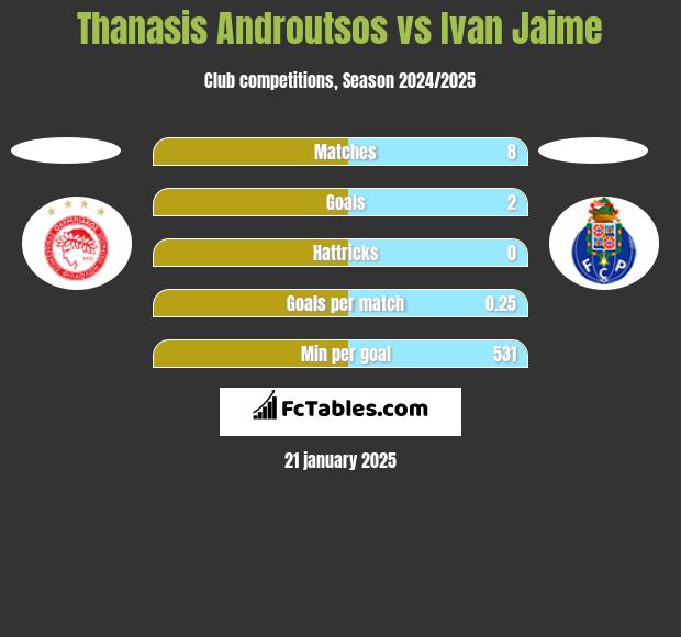 Thanasis Androutsos vs Ivan Jaime h2h player stats