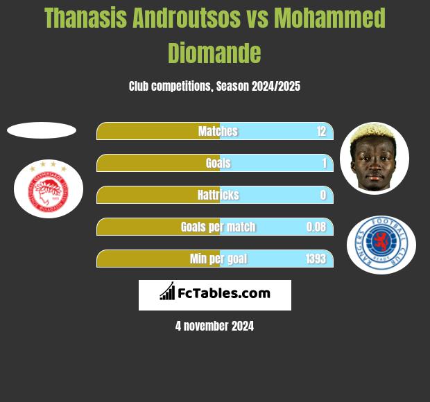 Thanasis Androutsos vs Mohammed Diomande h2h player stats