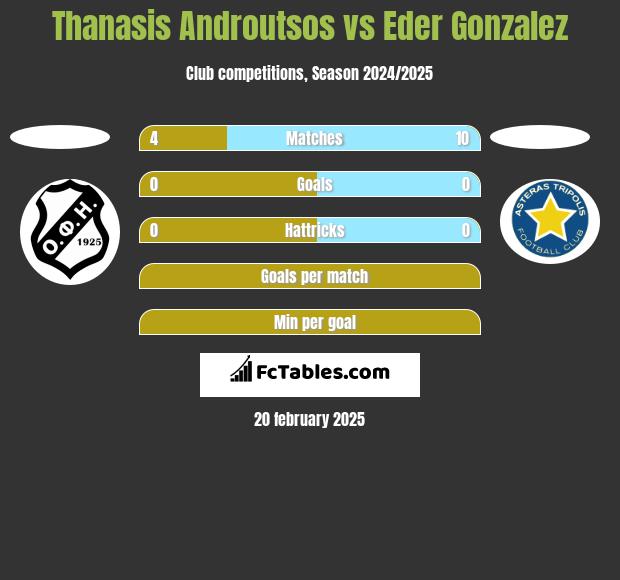 Thanasis Androutsos vs Eder Gonzalez h2h player stats