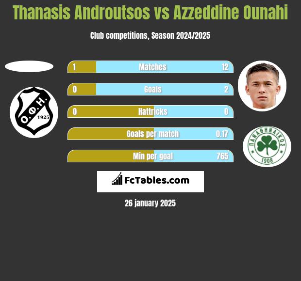 Thanasis Androutsos vs Azzeddine Ounahi h2h player stats