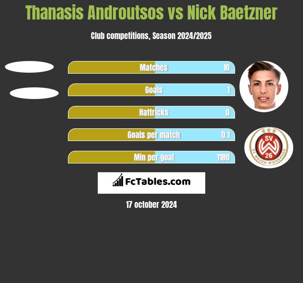 Thanasis Androutsos vs Nick Baetzner h2h player stats