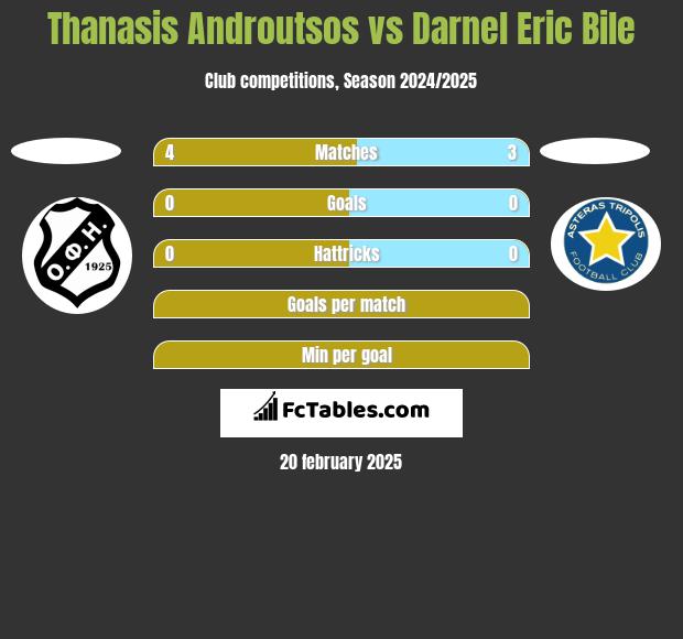 Thanasis Androutsos vs Darnel Eric Bile h2h player stats