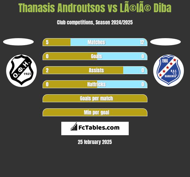 Thanasis Androutsos vs LÃ©lÃ© Diba h2h player stats