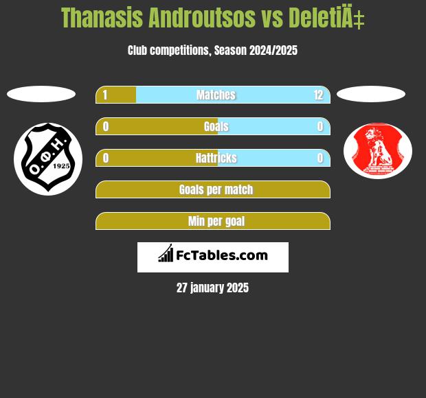 Thanasis Androutsos vs DeletiÄ‡ h2h player stats