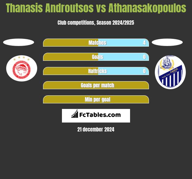 Thanasis Androutsos vs Athanasakopoulos h2h player stats