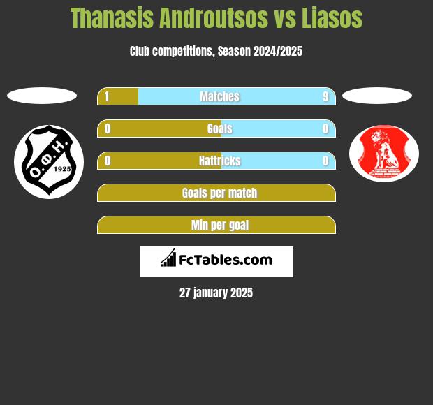 Thanasis Androutsos vs Liasos h2h player stats