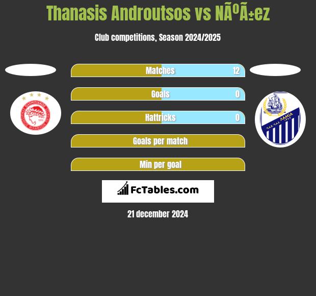 Thanasis Androutsos vs NÃºÃ±ez h2h player stats