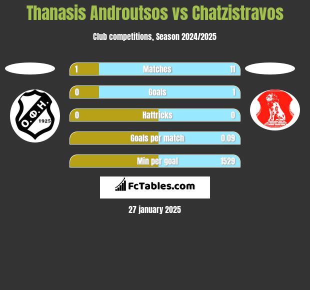 Thanasis Androutsos vs Chatzistravos h2h player stats