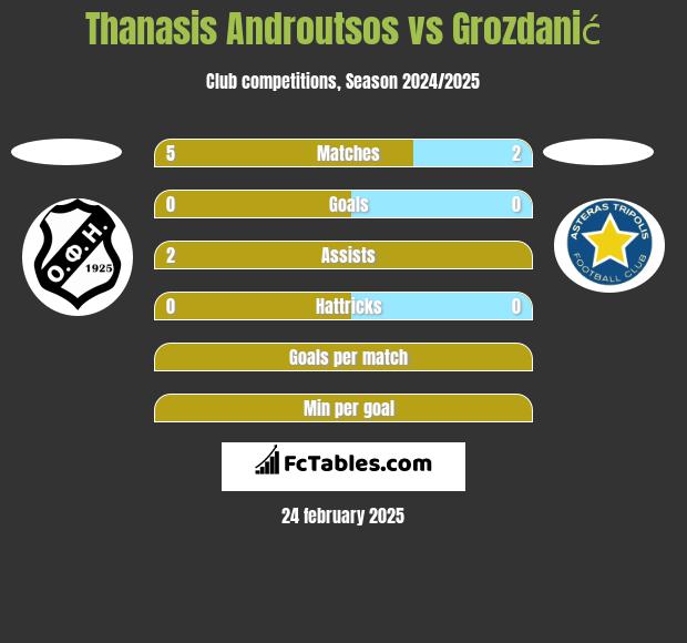 Thanasis Androutsos vs Grozdanić h2h player stats