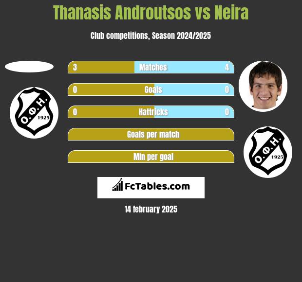 Thanasis Androutsos vs Neira h2h player stats