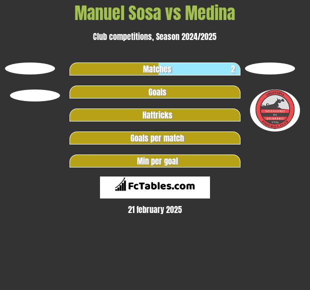 Manuel Sosa vs Medina h2h player stats