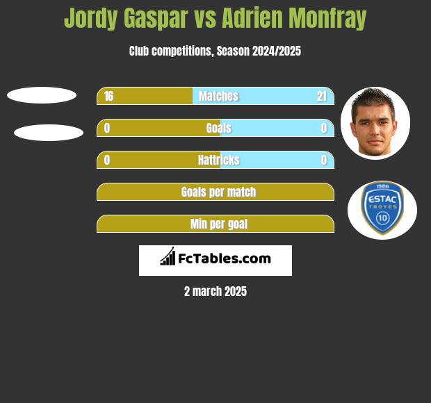 Jordy Gaspar vs Adrien Monfray h2h player stats