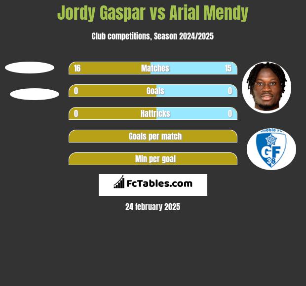 Jordy Gaspar vs Arial Mendy h2h player stats