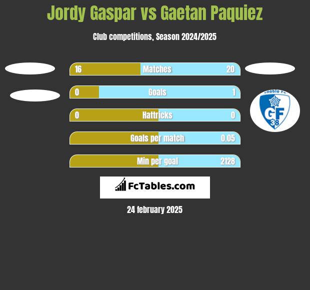 Jordy Gaspar vs Gaetan Paquiez h2h player stats