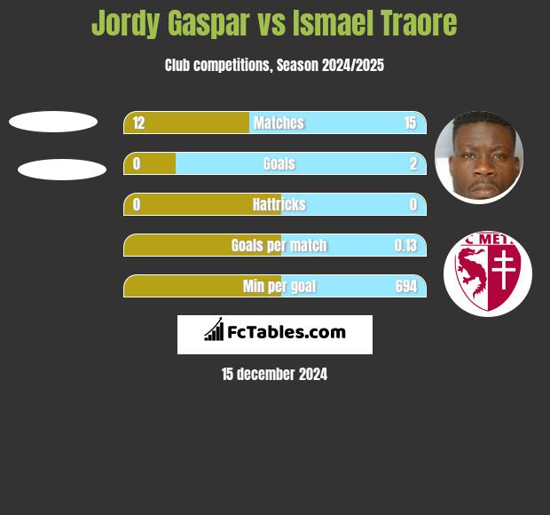 Jordy Gaspar vs Ismael Traore h2h player stats