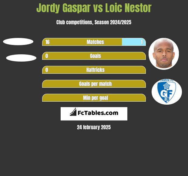 Jordy Gaspar vs Loic Nestor h2h player stats