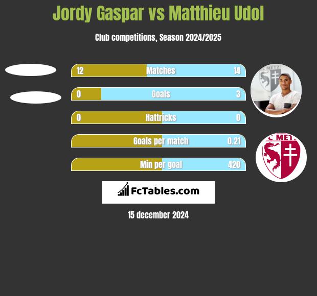 Jordy Gaspar vs Matthieu Udol h2h player stats