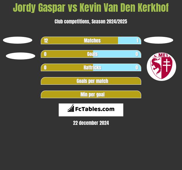 Jordy Gaspar vs Kevin Van Den Kerkhof h2h player stats