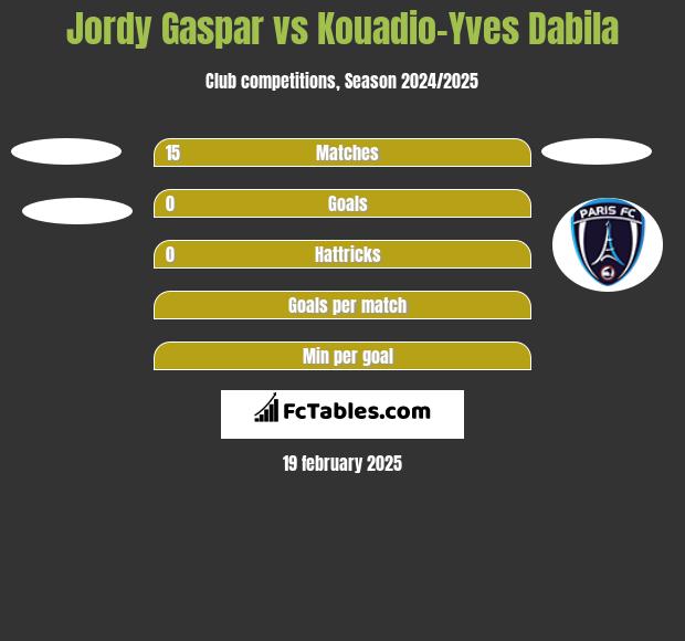 Jordy Gaspar vs Kouadio-Yves Dabila h2h player stats