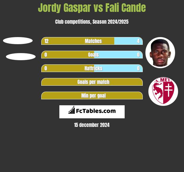 Jordy Gaspar vs Fali Cande h2h player stats