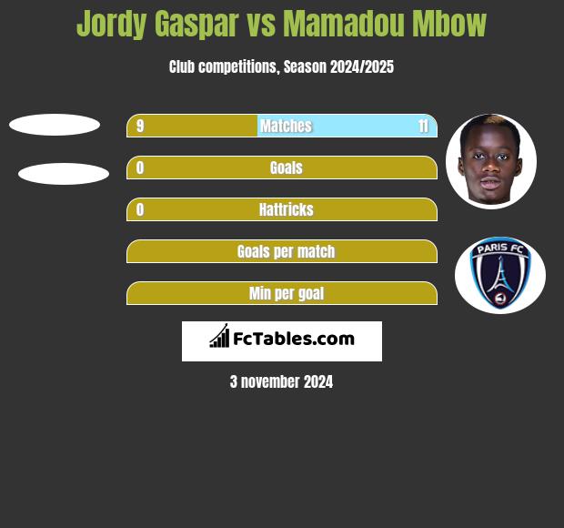 Jordy Gaspar vs Mamadou Mbow h2h player stats