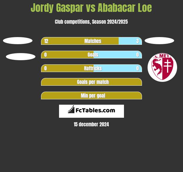 Jordy Gaspar vs Ababacar Loe h2h player stats