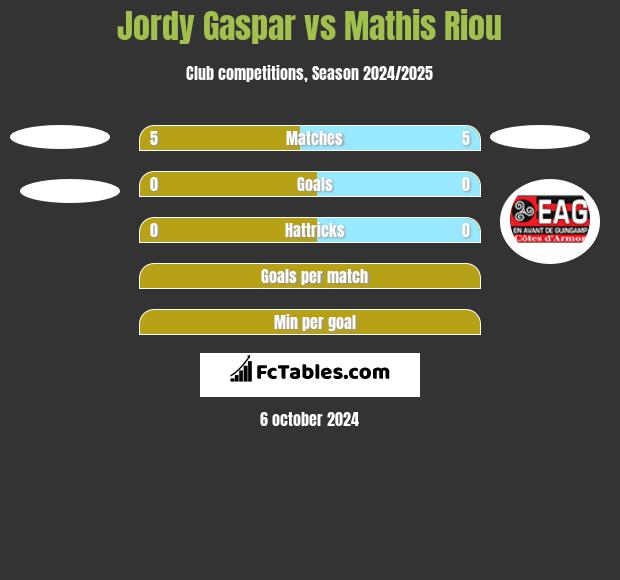 Jordy Gaspar vs Mathis Riou h2h player stats