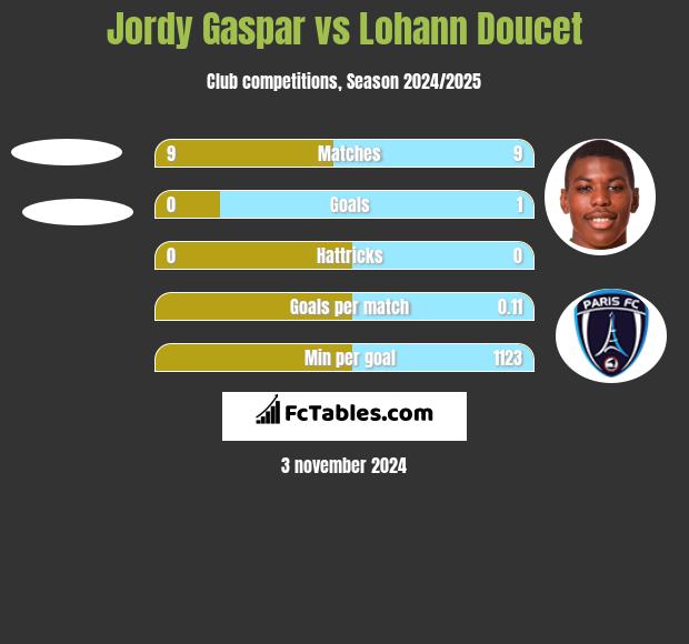 Jordy Gaspar vs Lohann Doucet h2h player stats