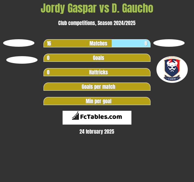 Jordy Gaspar vs D. Gaucho h2h player stats