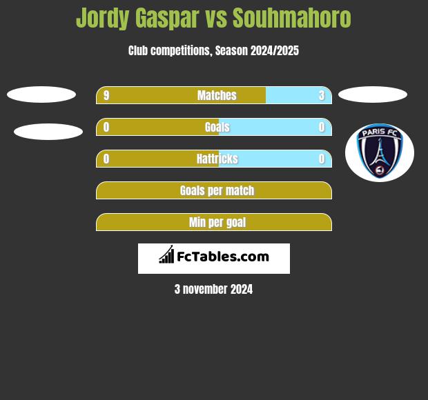 Jordy Gaspar vs Souhmahoro h2h player stats