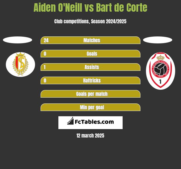 Aiden O'Neill vs Bart de Corte h2h player stats