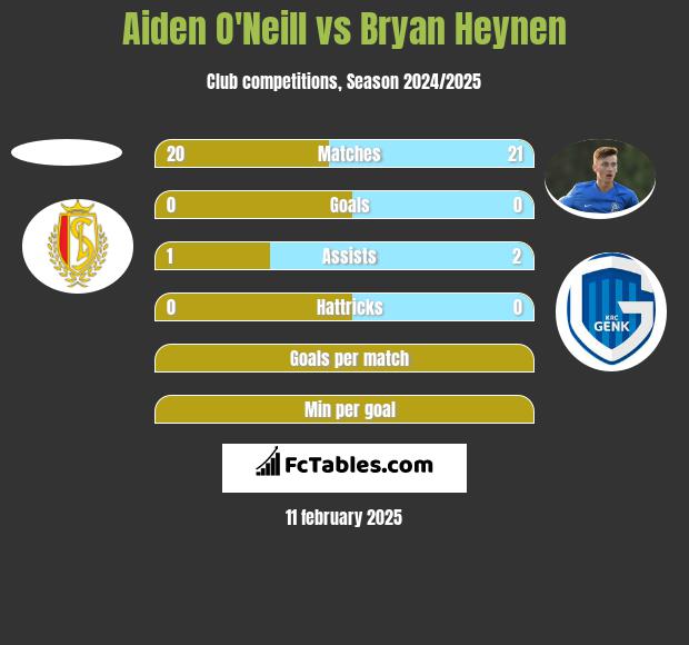 Aiden O'Neill vs Bryan Heynen h2h player stats