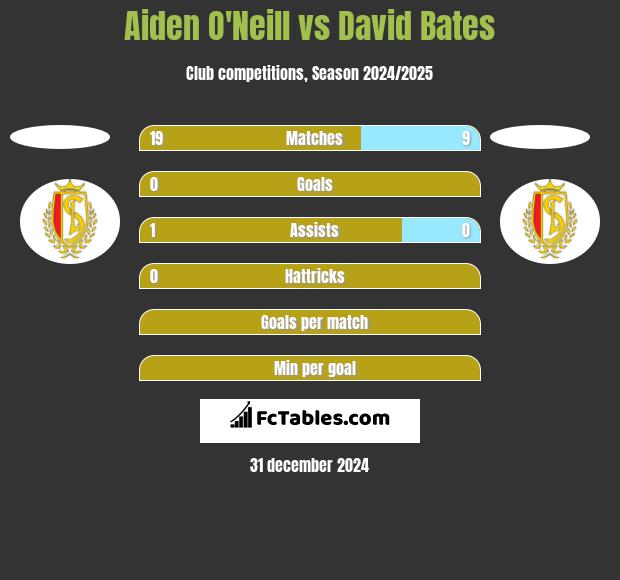 Aiden O'Neill vs David Bates h2h player stats