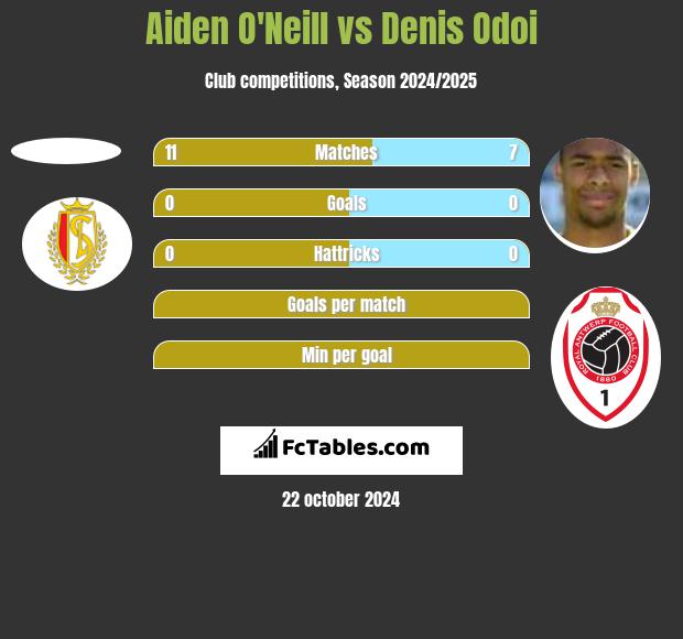 Aiden O'Neill vs Denis Odoi h2h player stats