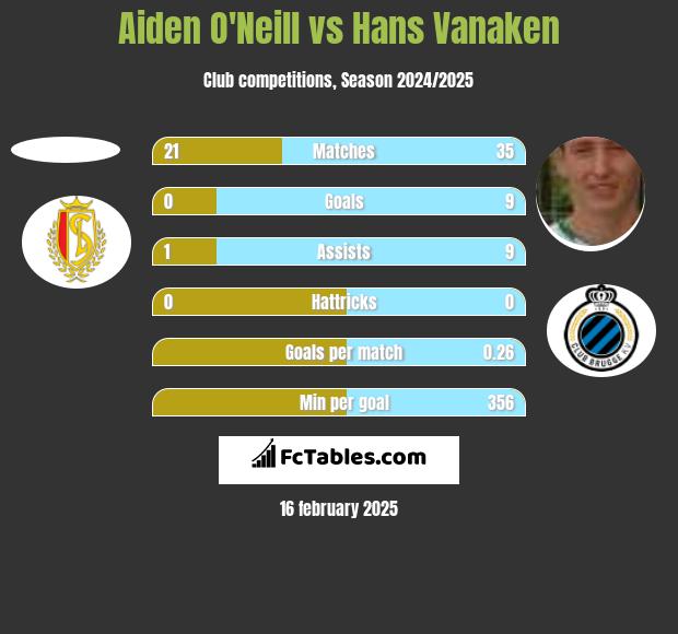 Aiden O'Neill vs Hans Vanaken h2h player stats