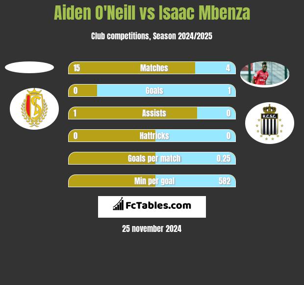 Aiden O'Neill vs Isaac Mbenza h2h player stats