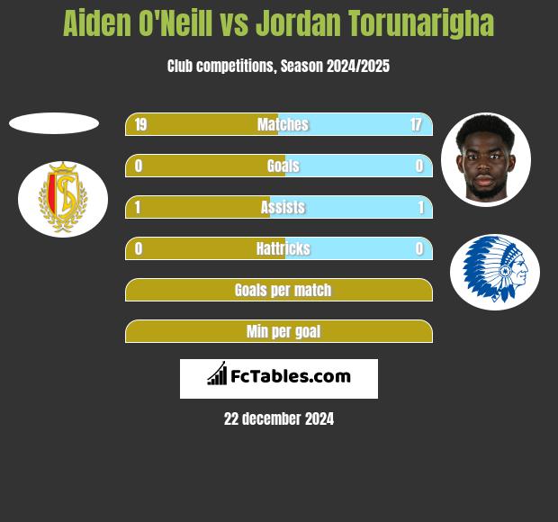 Aiden O'Neill vs Jordan Torunarigha h2h player stats