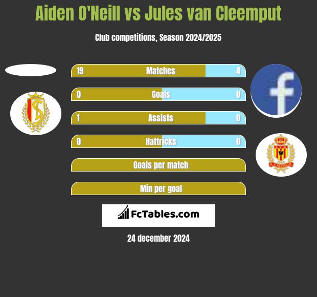 Aiden O'Neill vs Jules van Cleemput h2h player stats