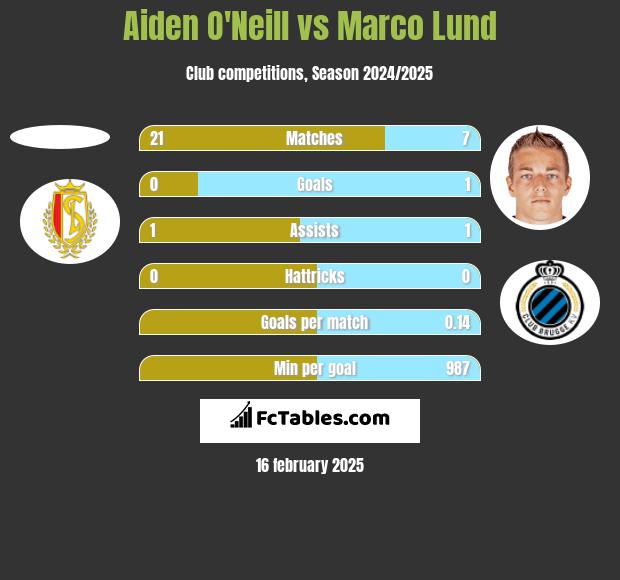 Aiden O'Neill vs Marco Lund h2h player stats