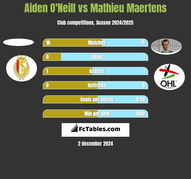 Aiden O'Neill vs Mathieu Maertens h2h player stats