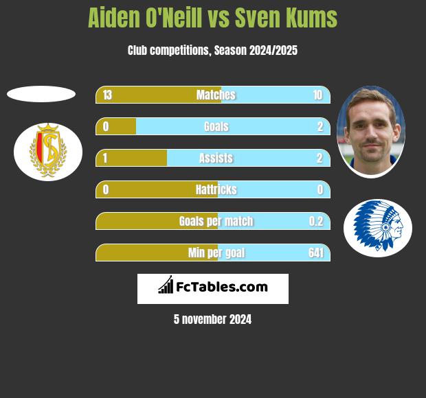 Aiden O'Neill vs Sven Kums h2h player stats