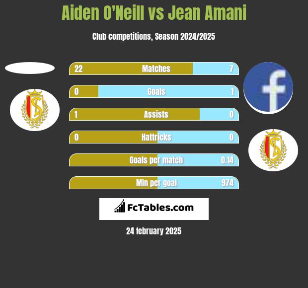 Aiden O'Neill vs Jean Amani h2h player stats