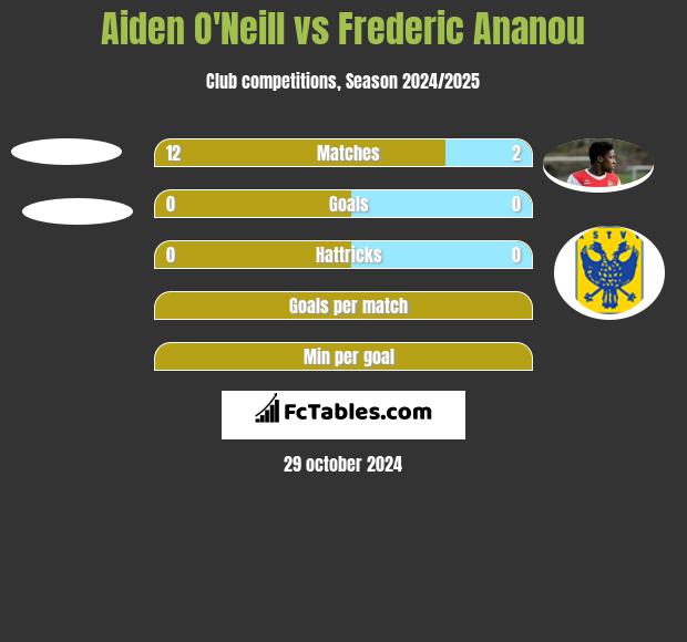 Aiden O'Neill vs Frederic Ananou h2h player stats