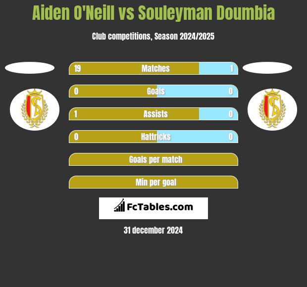 Aiden O'Neill vs Souleyman Doumbia h2h player stats