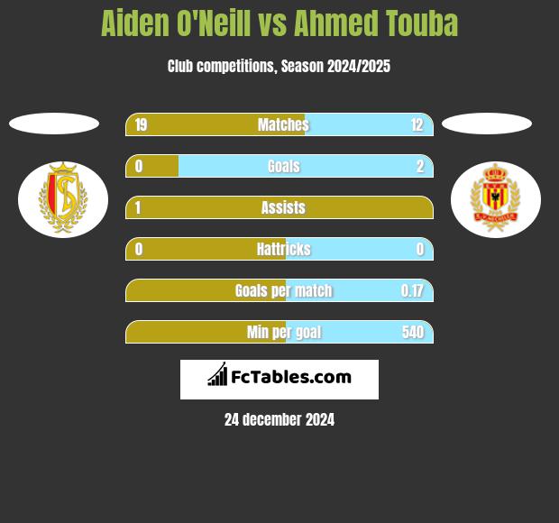 Aiden O'Neill vs Ahmed Touba h2h player stats