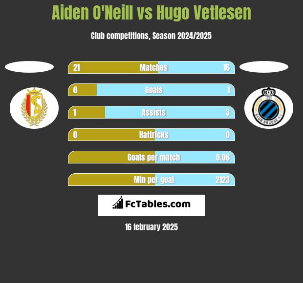 Aiden O'Neill vs Hugo Vetlesen h2h player stats