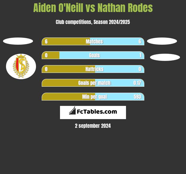 Aiden O'Neill vs Nathan Rodes h2h player stats